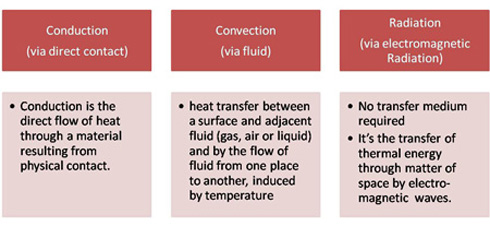 Three Ways To Transfer  Heat  Conduction Convection 